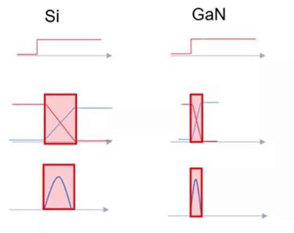 GaN 開關速度快，可大幅度提升效率.jpg